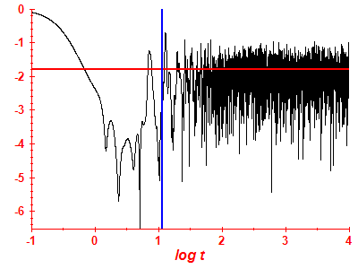 Survival probability log